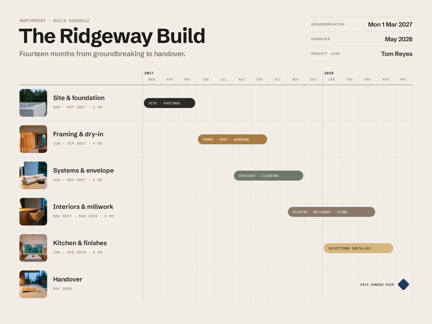 The Ridgeway Build — Build schedule, built in PitchBoards.