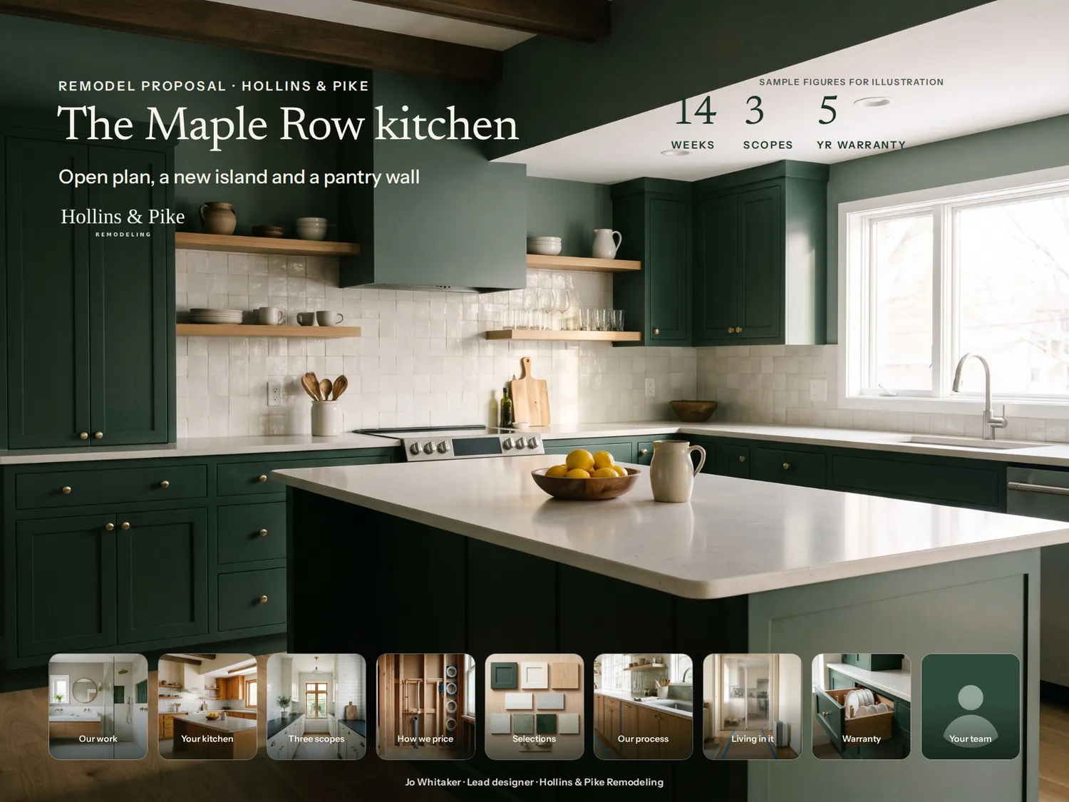 The Maple Row kitchen remodel proposal on a PitchBoards canvas: a finished deep-green kitchen with a white oak and quartz island under the title, sample figures for weeks, scopes and warranty on the ceiling, and a row of tiles for our work, your kitchen, three scopes, how we price, selections, our process, living in it, warranty and your team.