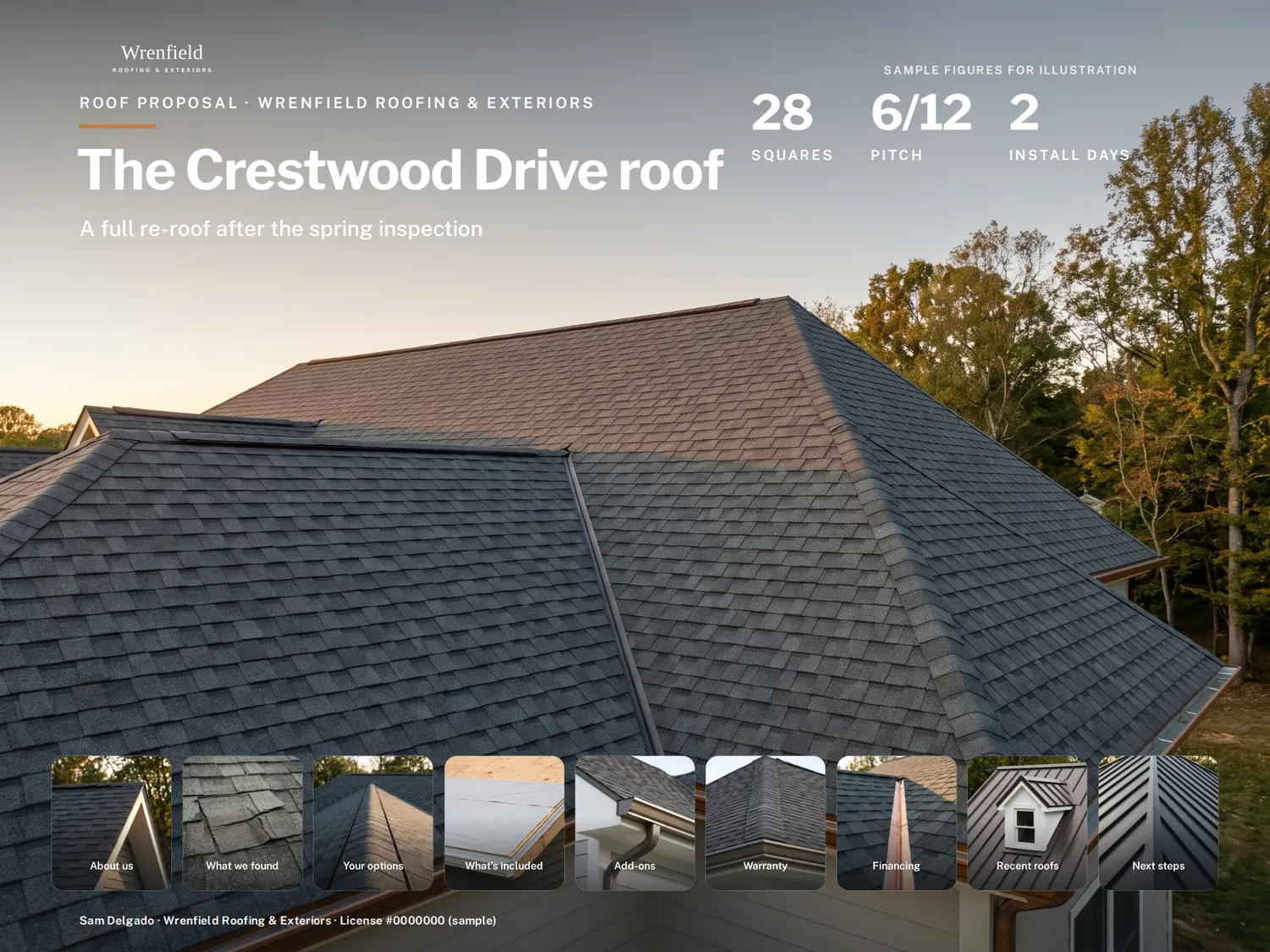 The Crestwood Drive roof proposal on a PitchBoards canvas: an early-evening photograph of a new charcoal shingle hip roof under the title, sample figures for squares, pitch and install days top right, and a row of photo tiles along the eave for about us, what we found, your options, what is included, add-ons, warranty, financing, recent roofs and next steps.