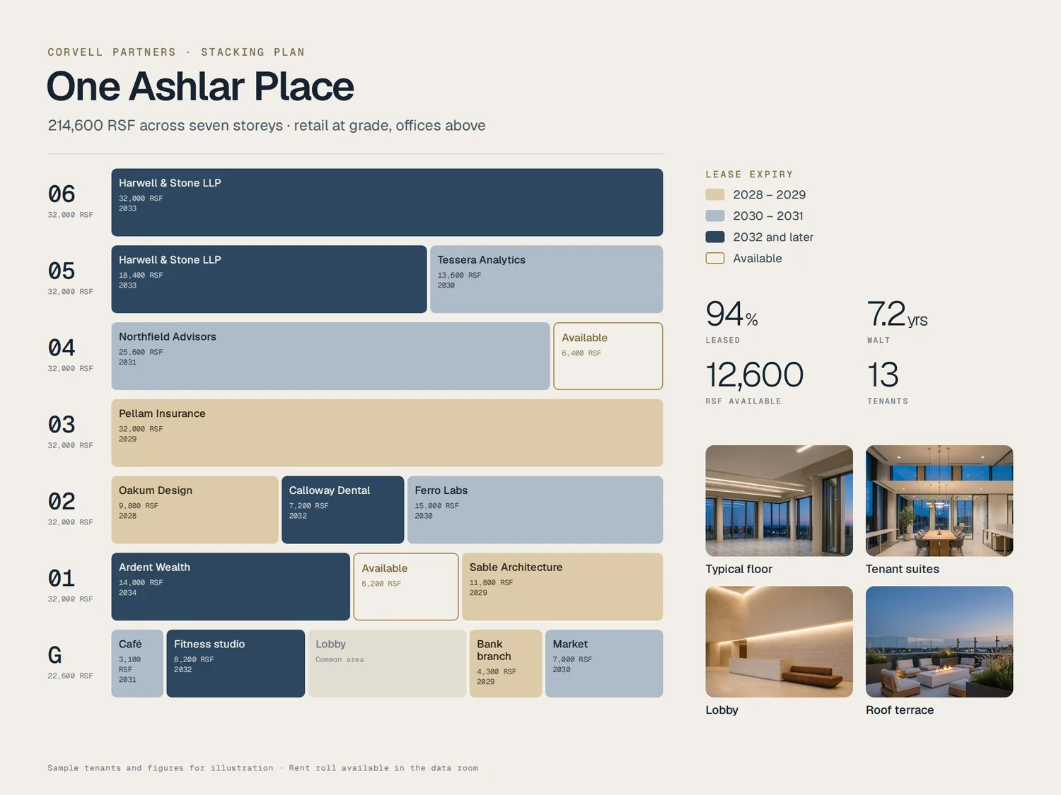 A stacking plan page for One Ashlar Place: seven floors drawn as rows of blocks sized by rentable square feet and colored by lease-expiry band, available suites outlined in brass, with a legend, four lease figures and photographs of the typical floor, tenant suites, lobby and roof terrace.