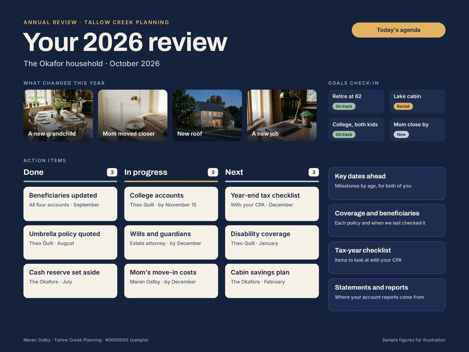 An annual review board on a navy ground under the headline Your 2026 review: photo tiles for what changed this year, four goals with on-track, revisit and new status chips, three columns of action items headed Done, In progress and Next, and cards for key dates, coverage, the tax-year checklist and statements.