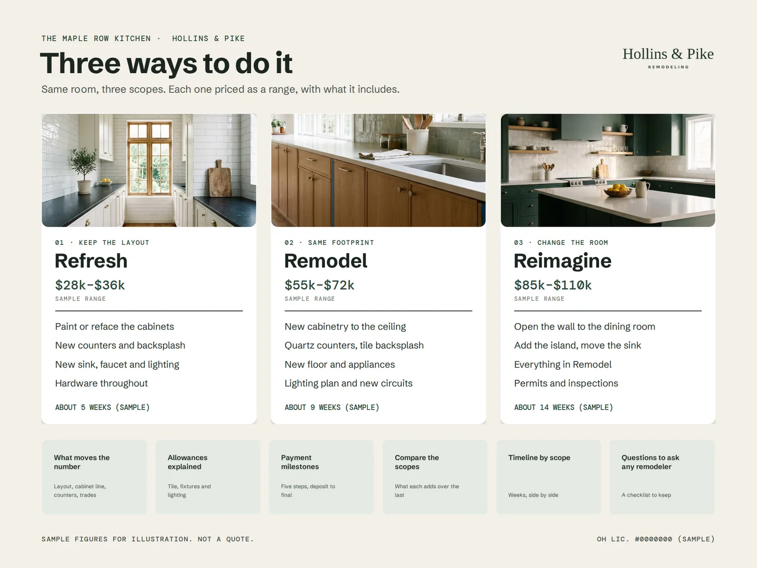 A three scopes page for the Maple Row kitchen: Refresh, Remodel and Reimagine columns, each with a finish photo, a sample price range, four scope lines and a week count, above cards for what moves the number, allowances, payment milestones, comparing the scopes, the timeline by scope and questions to ask, with a sample figures footer.