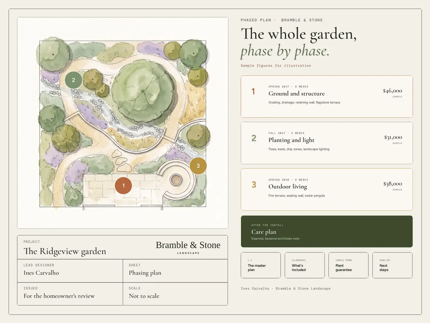 A phased-plan page for the Ridgeview garden: a watercolour master plan with three numbered zone markers and a drawing-sheet title block, beside three phase cards with their seasons and sample figures, a care-plan card and four small tiles for the master plan, allowances, the plant guarantee and next steps.