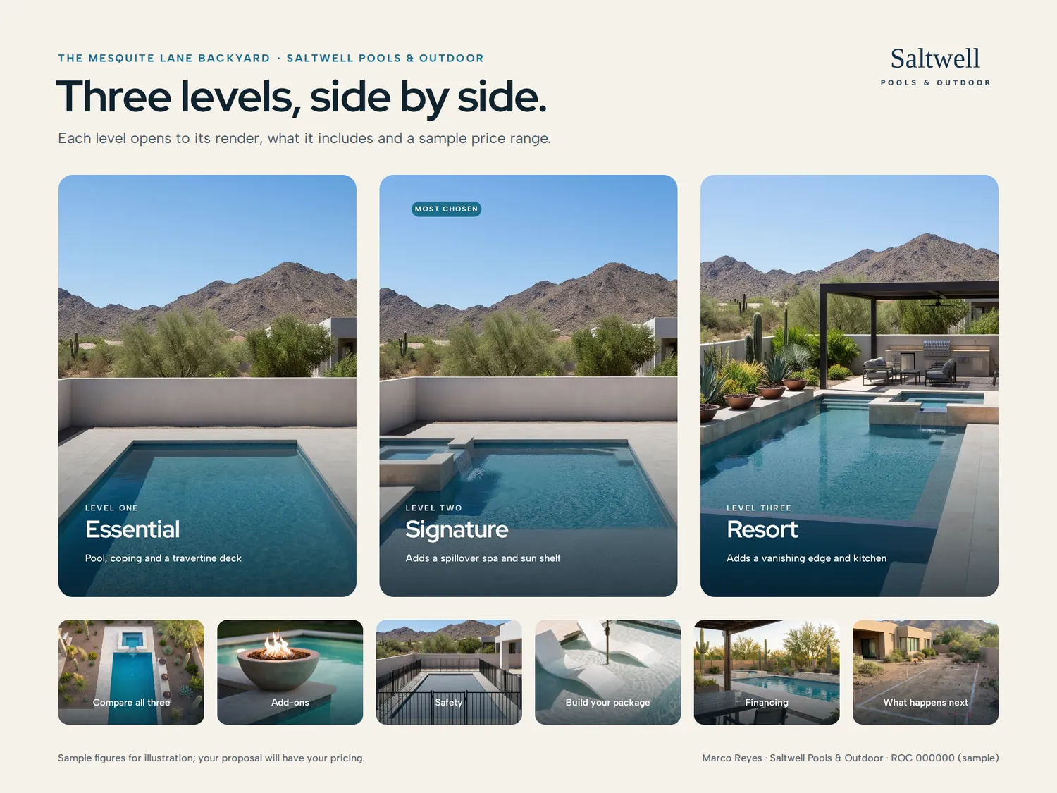 The Packages board for the Mesquite Lane backyard: Essential, Signature and Resort as three tall columns showing the same backyard at a growing scope, Signature marked most chosen, over tiles to compare all three, add-ons, safety, a sample estimate, financing and what happens next.