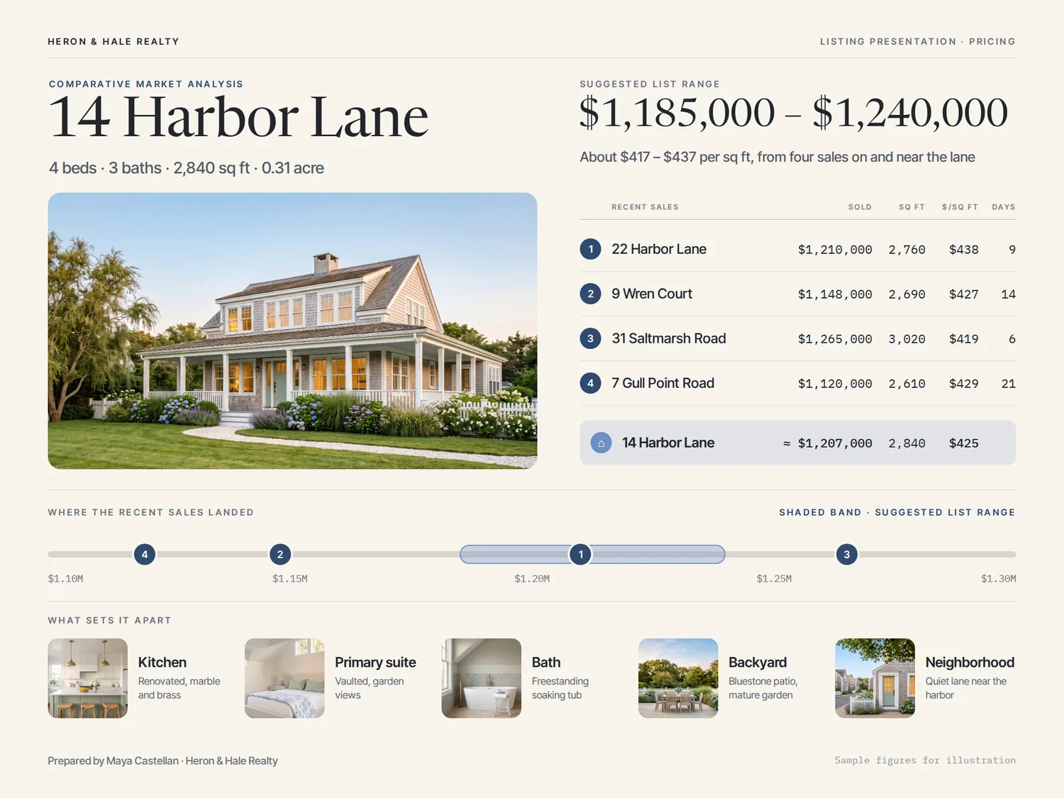 A comparative market analysis page for 14 Harbor Lane: the home photographed beside a suggested list range, four recent sales listed with sold price, square feet, price per square foot and days on market, a price band with the sales plotted along it, and feature tiles for the kitchen, primary suite, bath, backyard and neighborhood.